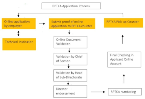 RPTKA Application process