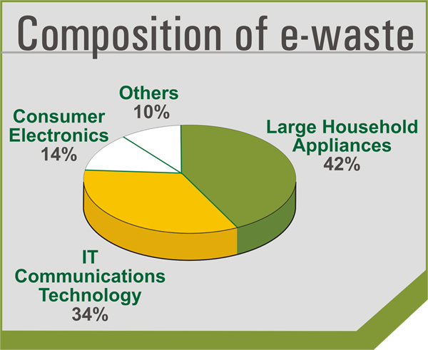 GREEN Solutions to E-Waste