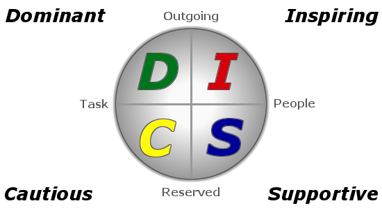 The D.I.S.C Model Behaviour