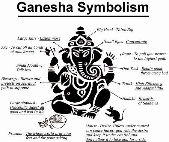 Symbolism of Ganesha