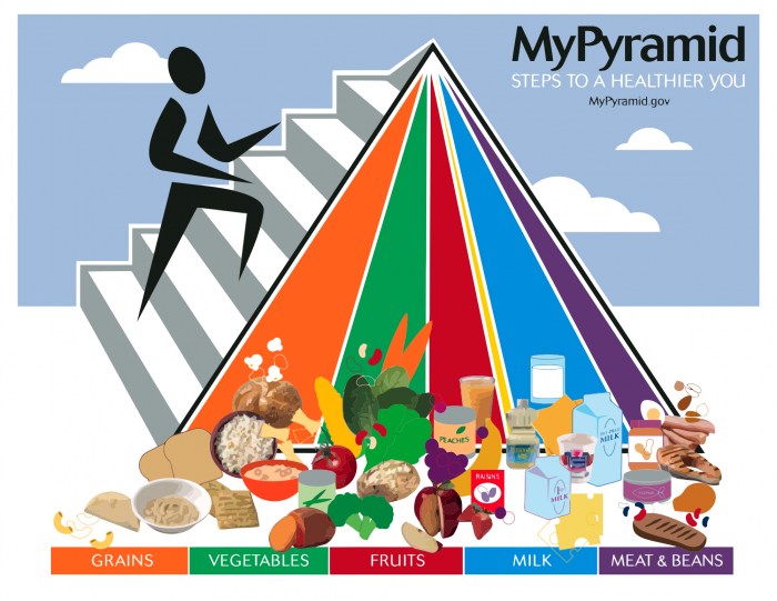 2000px-MyPyramidFood.svg
