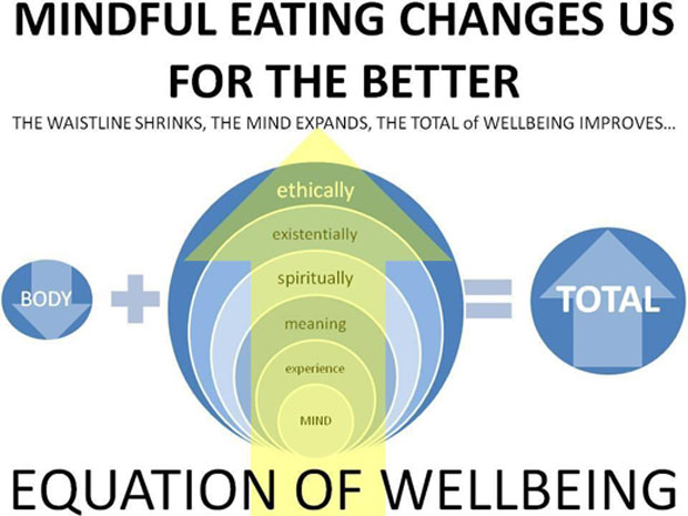 benefits of mindful eating