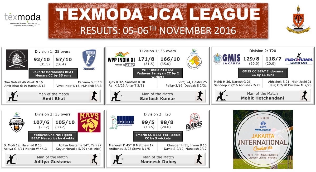 Bowlers dominate the games this weekend in the Texmoda JCA League