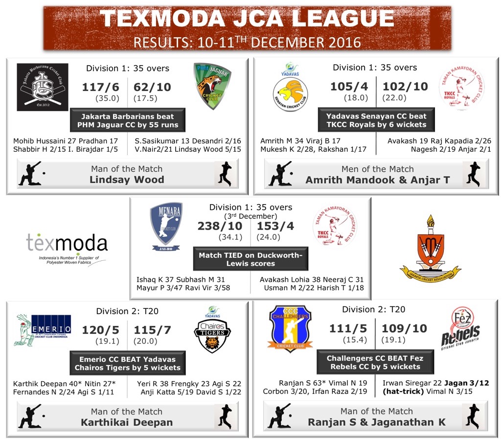 Yadavas Senayan CC & Emerio CC Lead the JCA League Table at Half-way Stage