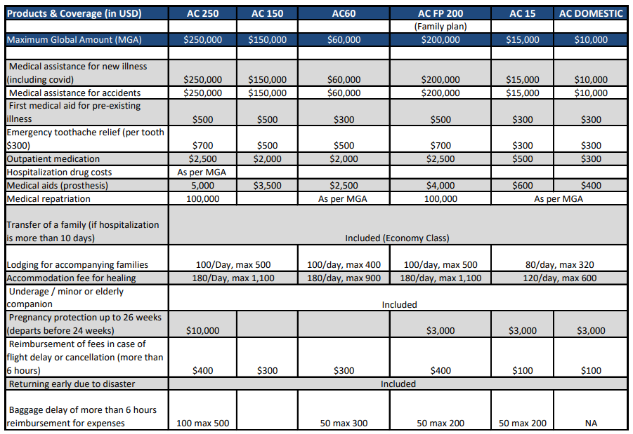 Assist Card Products in USD