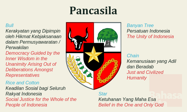 The 5 principles of Pacasila in Indonesia