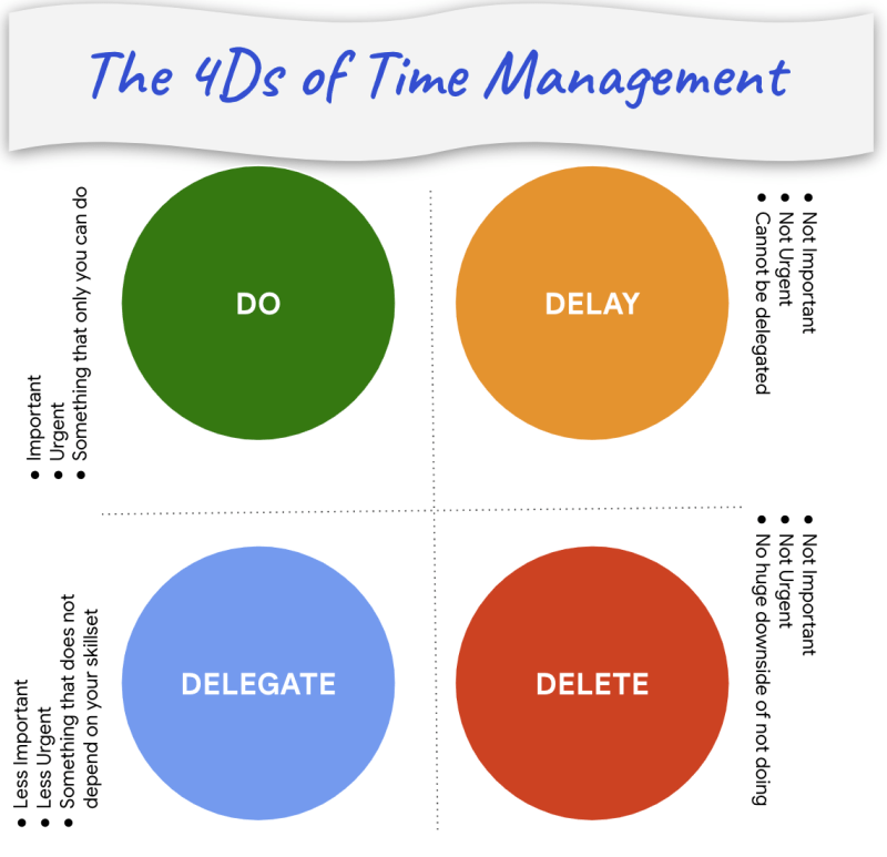 4D Framework of Time Management